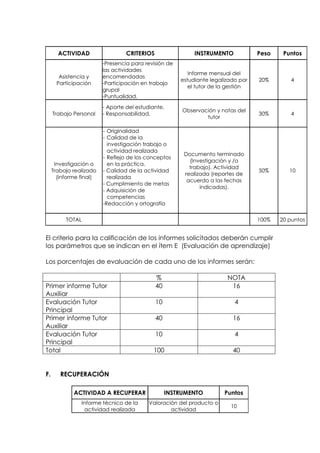 ACTIVIDAD                  CRITERIOS                 INSTRUMENTO            Peso    Puntos
                         -Presencia para revisión de
                         las actividades
                                                          Informe mensual del
       Asistencia y      encomendadas
                                                       estudiante legalizado por   20%       4
      Participación      -Participación en trabajo
                                                          el tutor de la gestión
                         grupal
                         -Puntualidad.

                         - Aporte del estudiante.
                                                        Observación y notas del
     Trabajo Personal    - Responsabilidad.                                        30%       4
                                                                tutor

                         - Originalidad
                         - Calidad de la
                           investigación trabajo o
                           actividad realizada
                                                        Documento terminado
                         - Reflejo de los conceptos
                                                          (Investigación y /o
      Investigación o      en la práctica.
                                                          trabajo). Actividad
     Trabajo realizado
                    -    - Calidad de la actividad                                 50%       10
                                                        realizada (reportes de
       (informe final)     realizada
                                                         acuerdo a las fechas
                    -    - Cumplimiento de metas
                                                              indicadas).
                    -    - Adquisición de
                           competencias
                  -      -Redacción y ortografía


          TOTAL                                                                    100%   20 puntos


El criterio para la calificación de los informes solicitados deberán cumplir
los parámetros que se indican en el ítem E (Evaluación de aprendizaje)

Los porcentajes de evaluación de cada uno de los informes serán:

                                              %                         NOTA
Primer informe Tutor                          40                         16
Auxiliar
Evaluación Tutor                              10                           4
Principal
Primer informe Tutor                          40                          16
Auxiliar
Evaluación Tutor                              10                           4
Principal
Total                                       100                           40


F.      RECUPERACIÓN

             ACTIVIDAD A RECUPERAR                 INSTRUMENTO         Puntos
                Informe técnico de la     Valoración del producto o
                                                                         10
                 actividad realizada              actividad
 