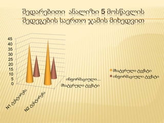 შედარებითი ანალიზი 5 მოსწავლის
შედეგების საერთო ჯამის მიხედვით
მხატვრული ტექსტი
ინფორმაციული…
0
5
10
15
20
25
30
35
40
45
მხატვრული ტექსტი
ინფორმაციული ტექსტი
 