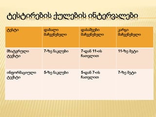 ტესტირების ქულების ინტერვალები
ტესტი დაბალი
მაჩვენებელი
დასაშვები
მაჩვენებელი
კარგი
მაჩვენებელი
მხატვრული
ტექსტი
7-ზე ნაკლები 7-დან 11-ის
ჩათვლით
11-ზე მეტი
ინფორმაციული
ტექსტი
5-ზე ნაკლები 5-დან 7-ის
ჩათვლით
7-ზე მეტი
 