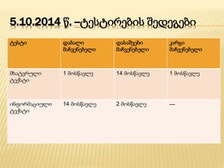 5.10.2014 წ. --ტესტირების შედეგები
ტესტი დაბალი
მაჩვენებელი
დასაშვები
მაჩვენებელი
კარგი
მაჩვენებელი
მხატვრული
ტექსტი
1 მოსწავლე 14 მოსწავლე 1 მოსწავლე
ინფორმაციული
ტექსტი
14 მოსწავლე 2 მოსწავლე ---
 