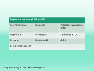 Targets that act through PLC and IP3
Acetylcholine M1 Glutamate Platelet derived growth
factor
Angiotensin II Vasopressin Serotonin 5 HT 2C
Oxytocin Histamine H1 GnRH
α1 Adrenergic agonist
Rang et al: Rang & Dale’s Pharmacology 7e
 