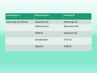 Increase Ca++ Decrease Ca++ Increase K+
Adrenergic β1 (Heart) Dopamine D2 Adrenergic α2
Adenosine A1 Muscarinic M2
GABA-B Dopamine D2
Somatostatin 5-HT 1A
Opioid K GABA B
 