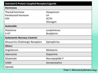 Netter’s illustrated pharmacology
Selected G Protein Coupled Receptor/Ligands
Hormones
Thyroid hormone
Parathyroid hormone
FSH
Vasopressin
LH
ACTH
Glucagon
Autocoids:
Histamine
5-HT
Leukotrienes
Bradykinin
Autonomic Nervous Control:
Muscarinic Cholinergic Receptors Epinephrine
Others:
Angiotensin Melatonin
Adenosine Dopamine
Glutamate Neuropeptide Y
GABA Somatostatins
Opioids
 