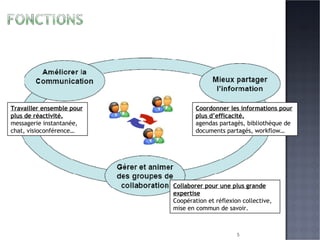 Travailler ensemble pour plus de réactivité. messagerie instantanée, chat, visioconférence… Coordonner les informations pour plus d’efficacité. agendas partagés, bibliothèque de documents partagés, workflow… Collaborer pour une plus grande expertise Coopération et réflexion collective, mise en commun de savoir. 