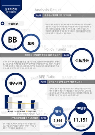 귀사의경우재무진단결과BB(보통)로평가되었습니다.재무상태가
건전하여지금당장의채무상환능력에문제가되지는않지만장래안
전에대해서는단언할수없는투기적요소를내포하고있습니다.
권고의견서를참고하여업종평균에하회되는재무비율을분석한후
기업에적합한전략수립이필요합니다.
BB 보통
귀사의경우정책자금신청을위한기본요건(업종,업종별부채제한비율이내부채비
율,자본잠식률,제조업전업률)을모두만족하였기때문에정책자금조달이가능합니
다.향후설비투자,R&D지원,고용지원,마케팅,수출등지원사업참여를통해매출
액상승을위한구체적인전략수립이필요합니다.
검토가능
귀사의경우비용관리를제대로하지못해손익분기점수익이
매우위험한수준입니다.영업활동의채산성이매우낮아기업
의이익을심각하게감소하므로고정비(설비매각,구조조정등)
를줄이거나사업타당성분석이필요합니다.
매우위험
■매출액 ■손익분기점매출액 ■변동비■고정비
2014 2015 2016
향후가업승계,M&A,IPO등의이유로발생되는
세금,비용등의제원을마련하기위해주식이동등
중장기전략수립이필요합니다.
11,1512,366
(단위:백만원)
(단위:백만원)
 