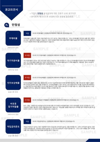 적합 귀사의부채비율은산업평균에하회하여적합으로진단되었습니다.
부채비율이낮을수록기업의자본조달의리스크가낮다는것을의미합니다.그러나부채비율이현저히낮을경우정책자
금조달시불리하게적용될수있습니다.또한비유동부채에비해유동부채의비율이높을경우재무구조의문제가생길
수있기때문에부채구조를검토한필요가있습니다.
부적합 귀사의자기자본비율은산업평균에하회하여부적합으로진단되었습니다.
자기자본비율이낮다는것은타인자본의존도가높다는것을의미합니다.이는곧부채비율과연관이있는데부채비율은
낮고자기자본비율은높을수록기업이안정적입니다.자기자본비율을높이기위해매출증대,비용절감,절세,유상증자
등의경영전략을기업의상황에맞게수립해야합니다.
부적합 귀사의이자보상배율은산업평균에하회하여부적합으로진단되었습니다.
이자보상배율은기업이얻는영업이익의크기라지급하여야할이자에몇배에해당하는가를나타내므로비율이낮을수
록이자감당능력이낮은것을의미합니다.이자보상배율이1보다작다는것은영업이익이이자를지급하기에부족하다
는것을말하므로채권자들은자신의돈을확보하기위해기업에대해법적조치를취합니다.영업이익을증대하기위한
매출증가전략또는불필요한비용절감전략을고려해야합니다.
부적합 귀사의비유동장기적합률은산업평균에상회하여부적합으로진단되었습니다.
토지,건물,기계장치등비유동자산의투자에대한자기자본과비유동부채의구조가부적절한것으로진단됩니다.단기
차입금의비중이클수록기업의유동성에문제가생깁니다.차입금을상환할유동자산이부족할경우비유동자산을제값
에팔지못하거나처분이어려운상황에놓일수있습니다.
적합 귀사의차입금의존도는산업평균에하회하여적합으로진단되었습니다.
차입금의존도가낮다는것은기업재무구조의건실도와수익성이높다는것을의미합니다.그러나수익성이높다는것은
사업소득세(법인세,소득세)의부담이높아질수있으므로절세전략수립이필요합니다.그리고경기호황일경우수익증
대를위해적절한타인자본조달을검토할필요가있습니다.
 
