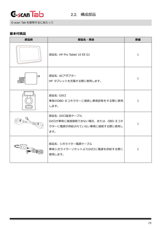 18
2.2. 構成部品
G-scan Tab を使用するにあたって
基本付属品
部品図 部品名・用途 数量
部品名: HP Pro Tablet 10 EE G1 1
部品名: ACアダプター
HP タブレットを充電する際に使用します。
1
部品名: GVCI
車両のOBD-Ⅱコネクターに接続し車両診断をする際に使用
します。
1
部品名: GVCI延長ケーブル
GVCIが車両に直接接続できない場合、または、OBD-Ⅱコネ
クターに電源が供給されていない車両に接続する際に使用し
ます。
１
部品名: シガライター電源ケーブル
車両シガライターソケットよりGVCIに電源を供給する際に
使用します。
1
 
