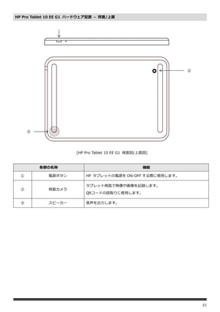 21
HP Pro Tablet 10 EE G1 ハードウェア配置 – 背面/上面
[HP Pro Tablet 10 EE G1 背面図/上面図]
各部の名称 機能
① 電源ボタン HP タブレットの電源を ON-OFF する際に使用します。
② 背面カメラ
タブレット背面で映像や画像を記録します。
QRコードの読取りに使用します。
③ スピーカー 音声を出力します。
②
③
 