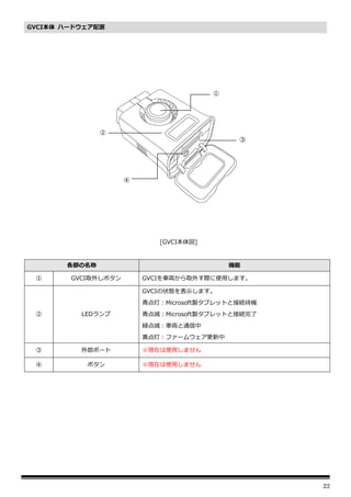 22
GVCI本体 ハードウェア配置
[GVCI本体図]
各部の名称 機能
① GVCI取外しボタン GVCIを車両から取外す際に使用します。
② LEDランプ
GVCIの状態を表示します。
青点灯：Microsoft製タブレットと接続待機
青点滅：Microsoft製タブレットと接続完了
緑点滅：車両と通信中
黄点灯：ファームウェア更新中
③ 外部ポート ※現在は使用しません
④ ボタン ※現在は使用しません
④
②
①
③
 