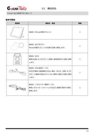 18
2.2. 構成部品
G-scan Tab を使用するにあたって
基本付属品
部品図 部品名・用途 数量
部品名: Microsoft製タブレット 1
部品名: ACアダプター
Microsoft製タブレットを充電する際に使用します。
1
部品名: GVCI
車両のOBD-Ⅱコネクターに接続し車両診断をする際に使用
します。
1
部品名: GVCI延長ケーブル
GVCIが車両に直接接続できない場合、または、OBD-Ⅱコネ
クターに電源が供給されていない車両に接続する際に使用
します。
１
部品名: シガライター電源ケーブル
車両シガライターソケットよりGVCIに電源を供給する際に
使用します。
1
 