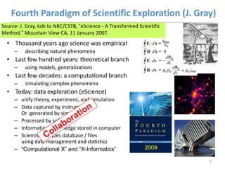 Fourth Paradigm of Scientific Exploration (J. Gray)
Source: J. Gray, talk to NRC/CSTB, “eScience - A Transformed Scientifi...