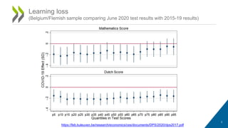 Learning loss
(Belgium/Flemish sample comparing June 2020 test results with 2015-19 results)
https://feb.kuleuven.be/research/economics/ces/documents/DPS/2020/dps2017.pdf
3
 