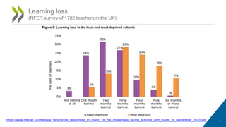 Learning loss
(NFER survey of 1782 teachers in the UK)
https://www.nfer.ac.uk/media/4119/schools_responses_to_covid_19_the_challenges_facing_schools_and_pupils_in_september_2020.pdf 4
 