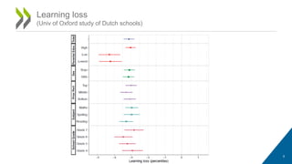 5
Learning loss
(Univ of Oxford study of Dutch schools)
 
