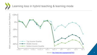 Learning loss in hybrid teaching & learning mode
Source: http://www.nber.org/papers/w27431 6
 