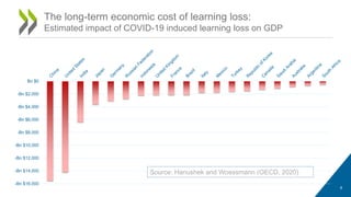 The long-term economic cost of learning loss:
Estimated impact of COVID-19 induced learning loss on GDP
-Bn $16,000
-Bn $14,000
-Bn $12,000
-Bn $10,000
-Bn $8,000
-Bn $6,000
-Bn $4,000
-Bn $2,000
Bn $0
Source: Hanushek and Woessmann (OECD, 2020)
8
 