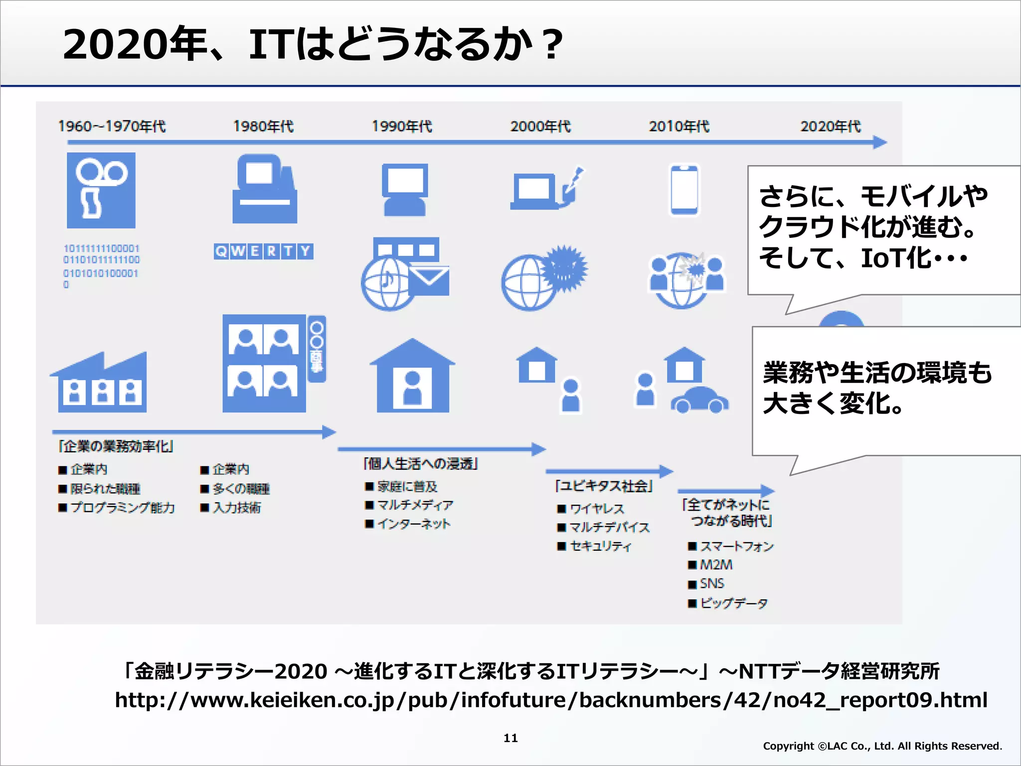 11
Copyright ©LAC Co., Ltd. All Rights Reserved
2020年、ITはどうなるか？
「金融リテラシー2020 ～進化するITと深化するITリテラシー～」～NTTデータ経営研究所
http://www.keieiken.co.jp/pub/infofuture/backnumbers/42/no42_report09.html
さらに、モバイルや
クラウド化が進む。
そして、IoT化･･･
業務や生活の環境も
大きく変化。
 