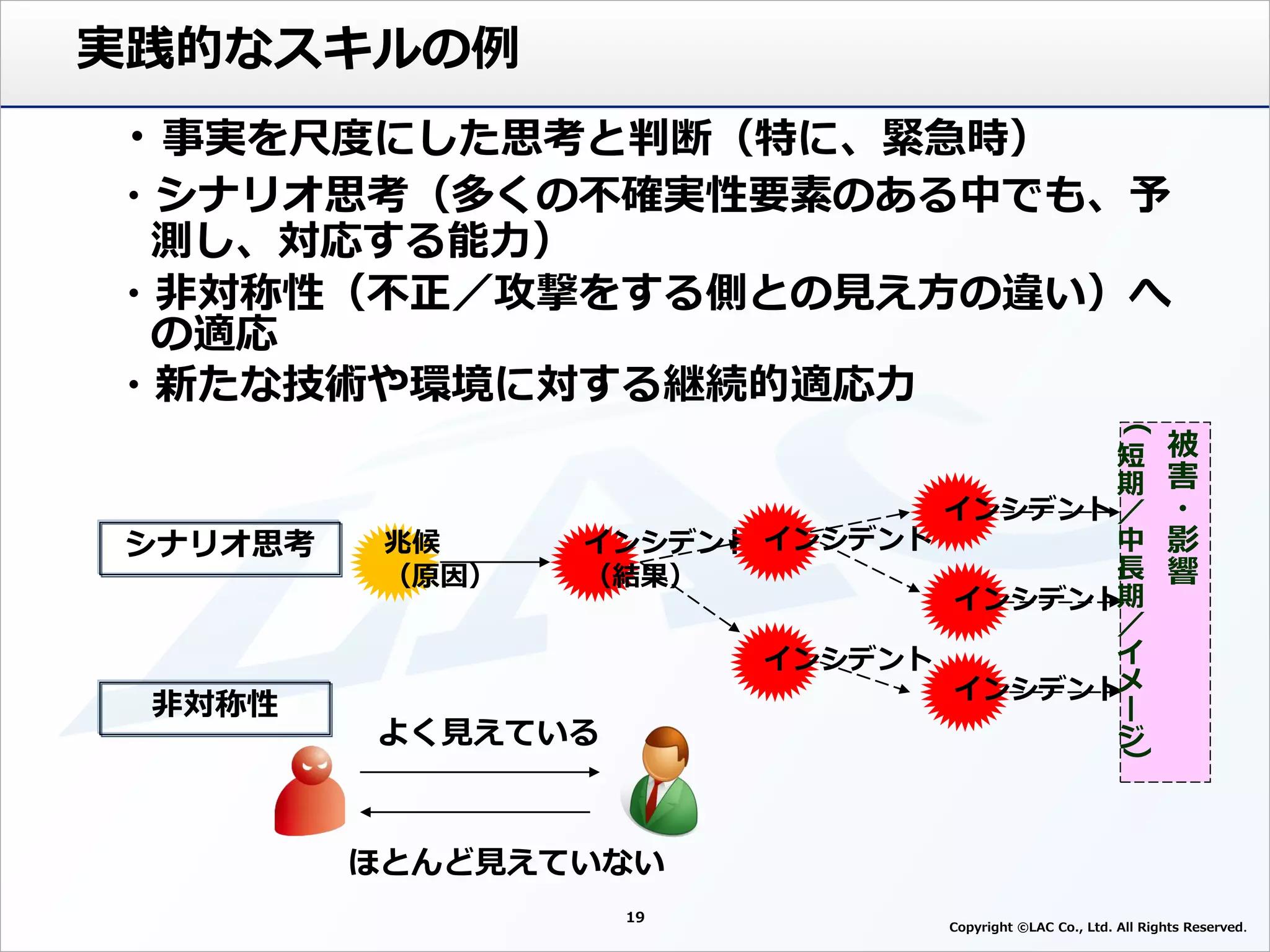 実践的なスキルの例
・事実を尺度にした思考と判断（特に、緊急時）
・シナリオ思考（多くの不確実性要素のある中でも、予
測し、対応する能力）
・非対称性（不正／攻撃をする側との見え方の違い）へ
の適応
・新たな技術や環境に対する継続的適応力
インシデント
（結果）
兆候
（原因）
インシデント
インシデント
インシデント
インシデント
インシデント
被
害
・
影
響
(
短
期
／
中
長
期
／
イ
メ
ー
ジ
)
よく見えている
ほとんど見えていない
シナリオ思考
非対称性
19
Copyright ©LAC Co., Ltd. All Rights Reserved
 