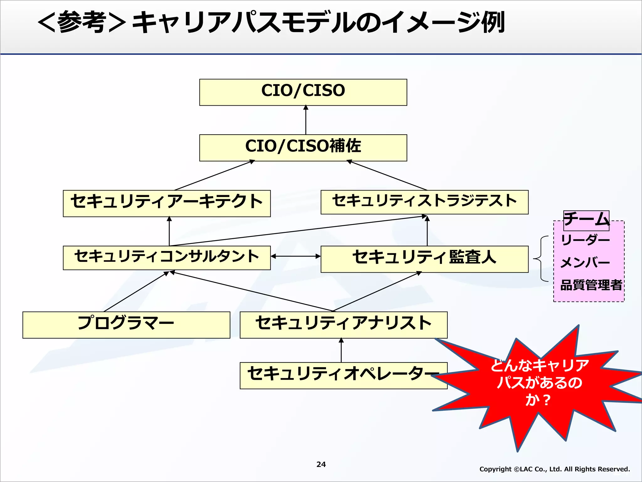 CIO/CISO
CIO/CISO補佐
セキュリティアーキテクト
セキュリティコンサルタント
セキュリティストラジテスト
セキュリティ監査人
セキュリティオペレーター
プログラマー
リーダー
メンバー
品質管理者
セキュリティアナリスト
チーム
24
24
Copyright ©LAC Co., Ltd. All Rights Reserved.
＜参考＞キャリアパスモデルのイメージ例
どんなキャリア
パスがあるの
か？
 