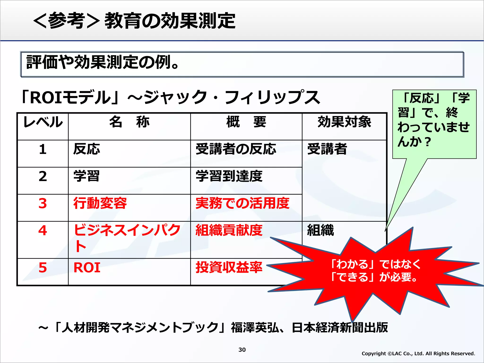＜参考＞教育の効果測定
30
レベル 名 称 概 要 効果対象
1 反応 受講者の反応 受講者
2 学習 学習到達度
3 行動変容 実務での活用度
4 ビジネスインパク
ト
組織貢献度 組織
5 ROI 投資収益率
～「人材開発マネジメントブック」福澤英弘、日本経済新聞出版
「ROIモデル」～ジャック・フィリップス
評価や効果測定の例。
「反応」「学
習」で、終
わっていませ
んか？
Copyright ©LAC Co., Ltd. All Rights Reserved
「わかる」ではなく
「できる」が必要。
 