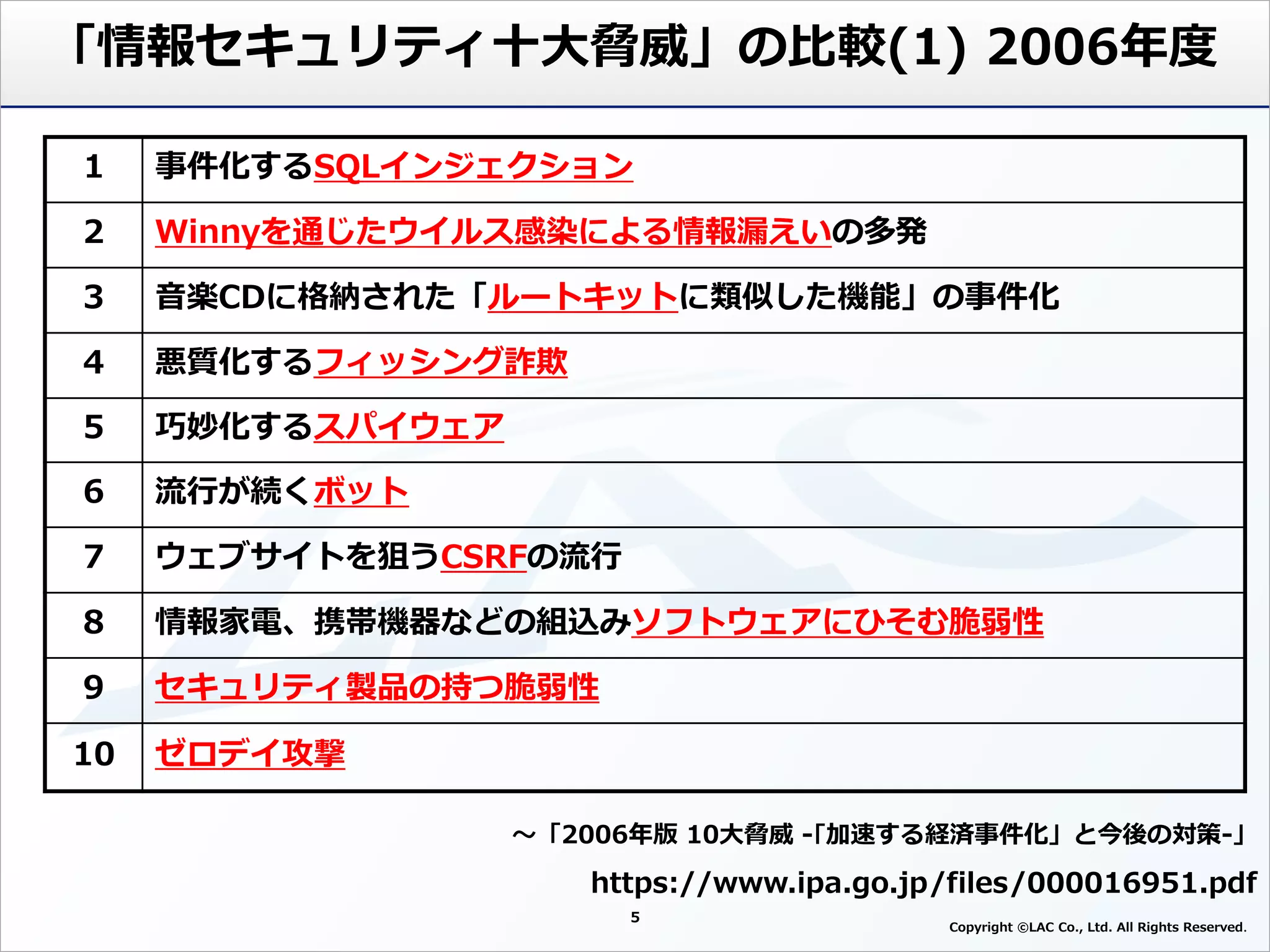 「情報セキュリティ十大脅威」の比較(1) 2006年度
1 事件化するSQLインジェクション
2 Winnyを通じたウイルス感染による情報漏えいの多発
3 音楽CDに格納された「ルートキットに類似した機能」の事件化
4 悪質化するフィッシング詐欺
5 巧妙化するスパイウェア
6 流行が続くボット
7 ウェブサイトを狙うCSRFの流行
8 情報家電、携帯機器などの組込みソフトウェアにひそむ脆弱性
9 セキュリティ製品の持つ脆弱性
10 ゼロデイ攻撃
～「2006年版 10大脅威 -｢加速する経済事件化」と今後の対策-」
https://www.ipa.go.jp/files/000016951.pdf
5
Copyright ©LAC Co., Ltd. All Rights Reserved
 