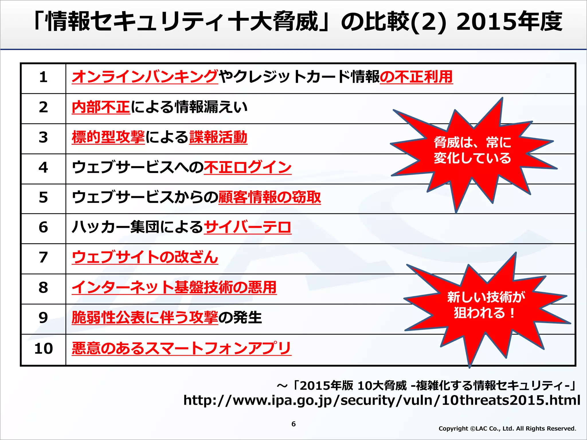 1 オンラインバンキングやクレジットカード情報の不正利用
2 内部不正による情報漏えい
3 標的型攻撃による諜報活動
4 ウェブサービスへの不正ログイン
5 ウェブサービスからの顧客情報の窃取
6 ハッカー集団によるサイバーテロ
7 ウェブサイトの改ざん
8 インターネット基盤技術の悪用
9 脆弱性公表に伴う攻撃の発生
10 悪意のあるスマートフォンアプリ
～「2015年版 10大脅威 -複雑化する情報セキュリティ-」
http://www.ipa.go.jp/security/vuln/10threats2015.html
6
Copyright ©LAC Co., Ltd. All Rights Reserved
「情報セキュリティ十大脅威」の比較(2) 2015年度
脅威は、常に
変化している
新しい技術が
狙われる！
 
