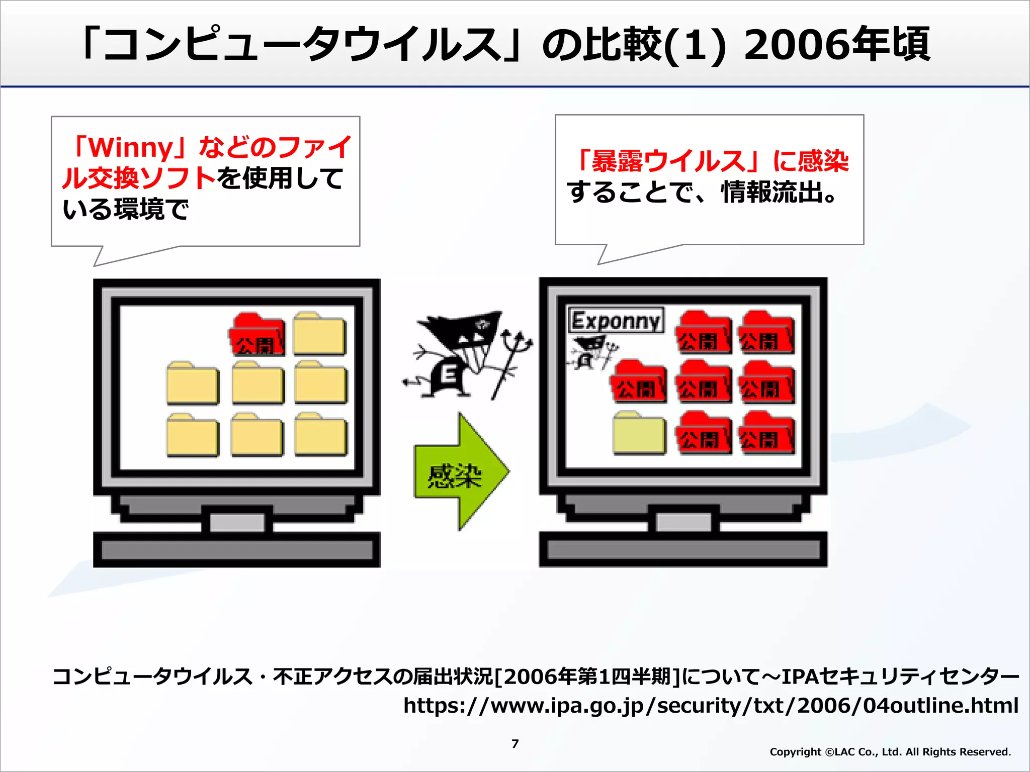 7
Copyright ©LAC Co., Ltd. All Rights Reserved
「コンピュータウイルス」の比較(1) 2006年頃
コンピュータウイルス・不正アクセスの届出状況[2006年第1四半期]について～IPAセキュリティセンター
https://www.ipa.go.jp/security/txt/2006/04outline.html
「Winny」などのファイ
ル交換ソフトを使用して
いる環境で
「暴露ウイルス」に感染
することで、情報流出。
 