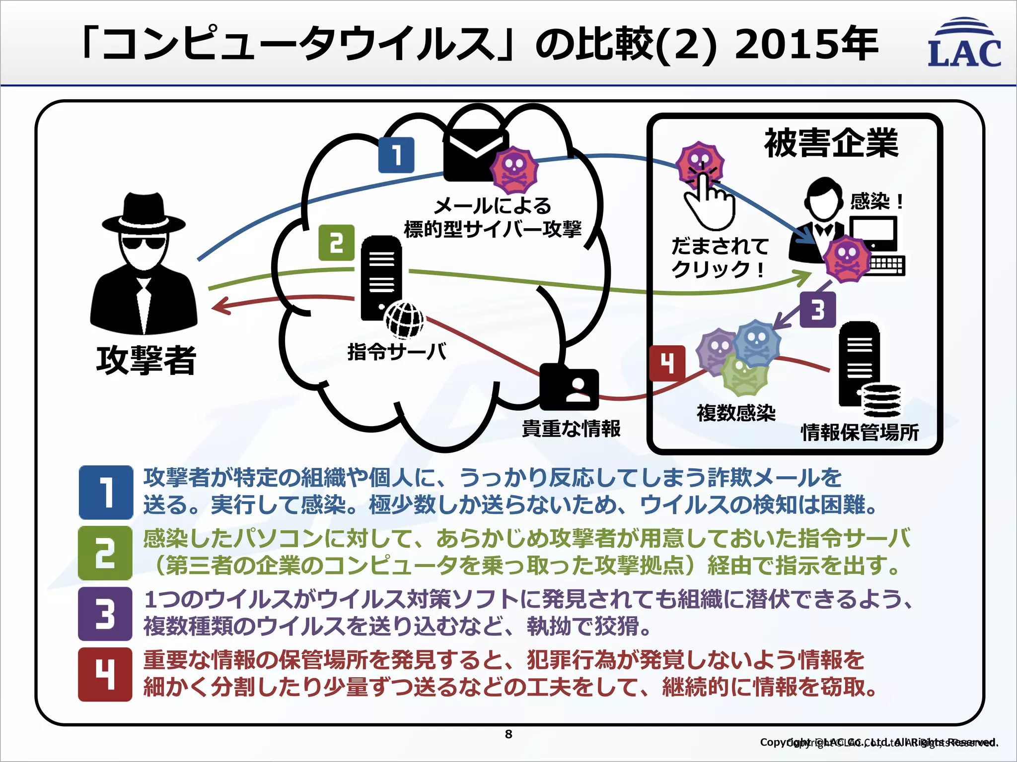 被害企業
指令サーバ
メールによる
標的型サイバー攻撃
だまされて
クリック！
感染！
情報保管場所
複数感染
攻撃者
貴重な情報
攻撃者が特定の組織や個人に、うっかり反応してしまう詐欺メールを
送る。実行して感染。極少数しか送らないため、ウイルスの検知は困難。
感染したパソコンに対して、あらかじめ攻撃者が用意しておいた指令サーバ
（第三者の企業のコンピュータを乗っ取った攻撃拠点）経由で指示を出す。
1つのウイルスがウイルス対策ソフトに発見されても組織に潜伏できるよう、
複数種類のウイルスを送り込むなど、執拗で狡猾。
重要な情報の保管場所を発見すると、犯罪行為が発覚しないよう情報を
細かく分割したり少量ずつ送るなどの工夫をして、継続的に情報を窃取。
8
Copyright ©LAC Co., Ltd. All Rights Reserved
「コンピュータウイルス」の比較(2) 2015年
 