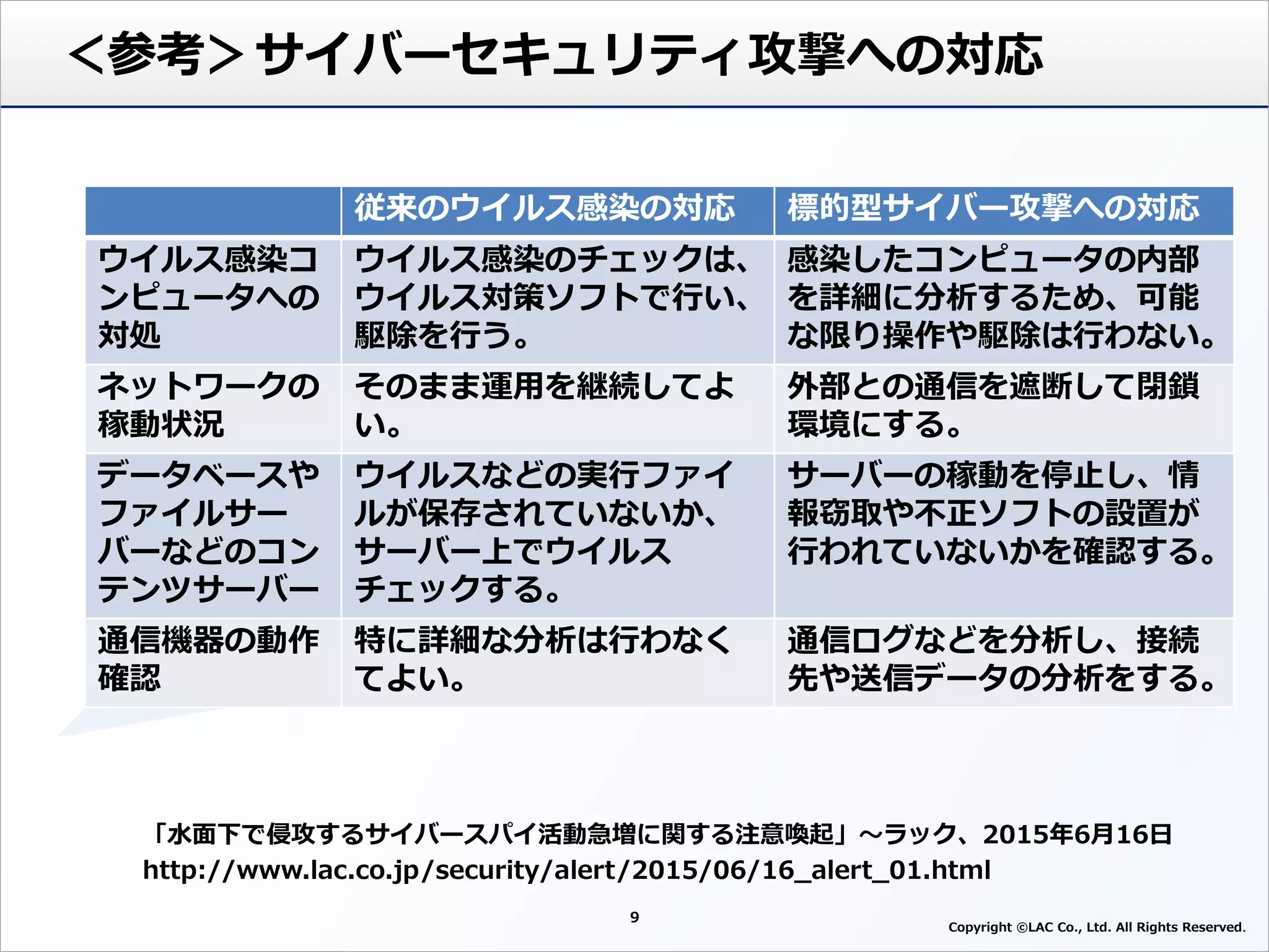 「水面下で侵攻するサイバースパイ活動急増に関する注意喚起」～ラック、2015年6月16日
http://www.lac.co.jp/security/alert/2015/06/16_alert_01.html
従来のウイルス感染の対応 標的型サイバー攻撃への対応
ウイルス感染コ
ンピュータへの
対処
ウイルス感染のチェックは、
ウイルス対策ソフトで行い、
駆除を行う。
感染したコンピュータの内部
を詳細に分析するため、可能
な限り操作や駆除は行わない。
ネットワークの
稼動状況
そのまま運用を継続してよ
い。
外部との通信を遮断して閉鎖
環境にする。
データベースや
ファイルサー
バーなどのコン
テンツサーバー
ウイルスなどの実行ファイ
ルが保存されていないか、
サーバー上でウイルス
チェックする。
サーバーの稼動を停止し、情
報窃取や不正ソフトの設置が
行われていないかを確認する。
通信機器の動作
確認
特に詳細な分析は行わなく
てよい。
通信ログなどを分析し、接続
先や送信データの分析をする。
9
＜参考＞サイバーセキュリティ攻撃への対応
Copyright ©LAC Co., Ltd. All Rights Reserved
 