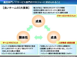 Copyright Global Knowledge Network Japan, Ltd. All Rights Reserved.
運用部門／ITサービス部門のマネジャーに求められること
成果
関係性 成長
・「成長したい」とメンバーが思える環境作り
・自組織に必要なスキルの洗い出し、メンバー
のスキル保有状況の把握
→メンバー個別の育成計画の策定・フォロー
・メンバーの自発的な行動を促す関係性の育成
・チーム内でサポートしあう／誰もがアイデア
を出し合える風土の醸成
・メンバーのメンタル面のサポート
・魅力がある／差別化されたサービスの戦略
・効率的な運用に向けたサービス（運用）設計
・品質の維持・向上に向けたサービス（運用）改善
ITサービスマネジメント
チームマネジメント 人材育成・成長支援
【良いチームの3大要素】
 