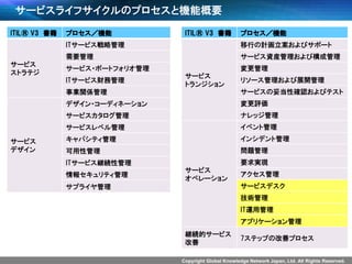 Copyright Global Knowledge Network Japan, Ltd. All Rights Reserved.
サービスライフサイクルのプロセスと機能概要
ITIL® V3 書籍 プロセス／機能
サービス
ストラテジ
ITサービス戦略管理
需要管理
サービス・ポートフォリオ管理
ITサービス財務管理
事業関係管理
サービス
デザイン
デザイン・コーディネーション
サービスカタログ管理
サービスレベル管理
キャパシティ管理
可用性管理
ITサービス継続性管理
情報セキュリティ管理
サプライヤ管理
ITIL® V3 書籍 プロセス／機能
サービス
トランジション
移行の計画立案およびサポート
サービス資産管理および構成管理
変更管理
リソース管理および展開管理
サービスの妥当性確認およびテスト
変更評価
ナレッジ管理
サービス
オペレーション
イベント管理
インシデント管理
問題管理
要求実現
アクセス管理
サービスデスク
技術管理
IT運用管理
アプリケーション管理
継続的サービス
改善
7ステップの改善プロセス
 