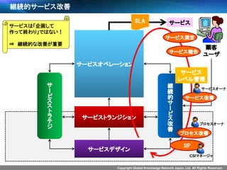 Copyright Global Knowledge Network Japan, Ltd. All Rights Reserved.
継続的サービス改善
サービスオペレーション
サービストランジション
サービスデザイン
サ
ー
ビ
ス
ス
ト
ラ
テ
ジ
継
続
的
サ
ー
ビ
ス
改
善
顧客
ユーザ
サービス
サービス測定
サービス報告
サービス改善
SIP
サービス
レベル管理
プロセス改善
SLA
CSIマネージャ
プロセスオーナ
サービスオーナ
サービスは「企画して
作って終わり」ではない！
⇒ 継続的な改善が重要
 