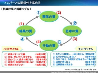 Copyright Global Knowledge Network Japan, Ltd. All Rights Reserved.
メンバーとの関係性を高める
【組織の成功循環モデル】
①
②
③
④
(2)
(3)
(4)
(1)
関係の質
思考の質結果の質
行動の質
(1) 結果がすべて主義 （結果の質）
(2) 対立、押し付け、命令する （関係の質）
(3) 面白くない、受身で聞くだけ （思考の質）
(4) 自発的・積極的に行動しない （行動の質）
(5) 成果があがらない （結果の質）
① お互いに尊重し、一緒に考える （関係の質）
② 気づきがある、面白い （思考の質）
③ 自分で考え、自発的に行動する （行動の質）
④ 成果が得られる （結果の質）
⑤ 信頼関係が高まる （関係の質）
バッドサイクル グッドサイクル
マサチューセッツ工科大学 ダニエル・キム教授 提唱
 
