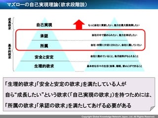 Copyright Global Knowledge Network Japan, Ltd. All Rights Reserved.
マズローの自己実現理論（欲求段階説）
生理的欲求
安全と安定
所属
承認
自己実現
基
本
的
欲
求
成
長
欲
求
基本的な日々の生活（食事、睡眠、家etc）ができること
会社に勤めていること、毎月給料がもらえること
会社・仲間に大切にされたい、会社に属していたい
会社の中で認められたい、能力を伸ばしたい
もっと会社に貢献したい、能力を最大限発揮したい
「生理的欲求」「安全と安定の欲求」を満たしている人が
自ら“成長したい”という欲求（「自己実現の欲求」）を持つためには、
「所属の欲求」「承認の欲求」を満たしてあげる必要がある
 