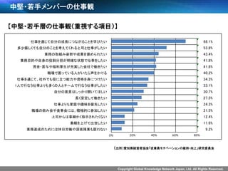 Copyright Global Knowledge Network Japan, Ltd. All Rights Reserved.
中堅・若手メンバーの仕事観
【中堅・若手層の仕事観（重視する項目）】
（出所）愛知県経営者協会「従業員モチベーションの維持･向上」研究委員会
仕事を通じて自分の成長につながることを学びたい 68.1%
多少厳しくても自分のことを考えてくれる上司と仕事がしたい 53.8%
業務の取組み姿勢や成果を褒められたい 43.4%
業務目的や自身の役割分担が明確な状態で仕事をしたい 41.8%
賃金・賞与や福利厚生が充実した会社で働きたい 41.8%
職場で困っている人がいたら声をかける 40.2%
仕事を通じて、社外でも役に立つ能力や資格を身につけたい 34.3%
1人で行なう仕事よりも多くの人とチームで行なう仕事がしたい 33.1%
自分の意見はしっかり聞いてほしい 30.7%
長く安定して働きたい 27.5%
仕事よりも家庭や趣味を優先したい 24.3%
職場の飲み会や食事会には、積極的に参加したい 21.5%
上司からは事細かく指示されたくない 12.4%
業績を上げて出世したい 11.6%
業務達成のためには休日労働や深夜残業も厭わない 9.2%
0% 20% 40% 60% 80%
 