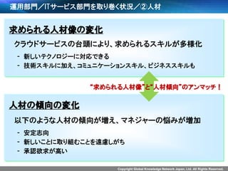 Copyright Global Knowledge Network Japan, Ltd. All Rights Reserved.
運用部門／ITサービス部門を取り巻く状況／②人材
求められる人材像の変化
クラウドサービスの台頭により、求められるスキルが多様化
- 新しいテクノロジーに対応できる
- 技術スキルに加え、コミュニケーションスキル、ビジネススキルも
人材の傾向の変化
以下のような人材の傾向が増え、マネジャーの悩みが増加
- 安定志向
- 新しいことに取り組むことを遠慮しがち
- 承認欲求が高い
“求められる人材像”と“人材傾向”のアンマッチ！
 