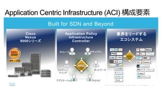 Application Centric Infrastructure (ACI) Ҫ
Built for SDN and Beyond
Application Policy
Infrastructure
Controller
Cisco
Nexus
9000`
I`ɤ
ƥ
ץꥱ`
ԥ`
ƥ
ͥåȥ`
饦
ȥ` ƥ
APIC
 