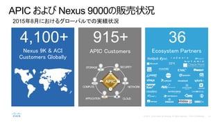 APIC  Nexus 9000؜״r
Nexus 9K & ACI
Customers Globally
APIC Customers
APIC
APPLICATION
COMPUTE NETWORK
CLOUD
STORAGE SECURITY
Ecosystem Partners
20158¤ˤ륰`ХǤΌg״r
4,100+ 915+ 36
 
