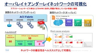 WEB APP
ⲿ
ͥå
`
DB
ƥʥȣ
Customer-A
80
ץꥱ`Sharepoint
50
WEB EPG
100
APP EPG
100
DB EPG
0
ƥʥȣCustomer?A
ץ꣺Sharepoint
gHΥͥåȥ``쥤 Փͥåȥ``Х쥤
إ륹
ͥåȥ`νȫԤإ륹Ȥƿҕ
Ϻ
Root cause analysis
`Х쥤`쥤ͥåȥ`οҕ
ץꥱ`󥵩`ӥgλˤɤH/W椷}kƤ뤫˴_J
 