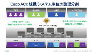 ? 2015 Cisco and/or its affiliates. All rights reserved. Cisco Public 21
Cisco ACI: M/ƥgλՓָ
ACI ե֥å (ͨP)
ͥåȥ`Ϥ
}΁ͥåȥ`չ_
ۥ 3
ץꥱ` 1
()
ۥ 1 ۥ2
ץꥱ` 2
()
VM VM VM
ۥ 4
VM VM VM
ƥʥ3:
ӘI
ƥʥ1:
²
ƥʥ2:
uƷ_k
ƥʥ4:
ީ`ƥ󥰲
IPɥ쥹VLAN
}äƤ↖}ʤ
 
