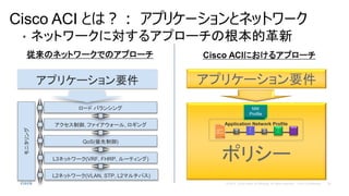 Cisco ACI Ȥϣ ץꥱ`ȥͥåȥ`
? ͥåȥ`ˌ륢ץ`θĸ
Υͥåȥ`ǤΥץ`
QoS()
L3ͥåȥ`(VRF, FHRP, `ƥ)
ץꥱ`Ҫ
, ե`, 
˥
` Х󥷥
L2ͥåȥ`(VLAN, STP, L2ޥѥ)
ץꥱ`Ҫ
Cisco ACIˤ륢ץ`
ݥꥷ`
L/B
E
P
G
A
P
P
EPG DB
F/W
L/B
E
P
G
W
E
B
Application Network Profile
NW
Profile
 