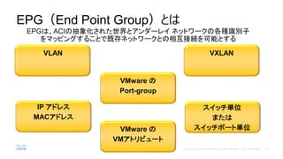 EPGEnd Point GroupȤ
VLAN VXLAN
IP ɥ쥹
MACɥ쥹
ågλ
ޤ
åݩ`ȅgλ
VMware 
Port-group
EPGϡACIγ󻯤줿ȥ`쥤 ͥåȥ`θNRe
ޥåԥ󥰤뤳ȤǼȴͥåȥ`Ȥ໥ӾAܤȤ
VMware 
VMȥӥ`
 