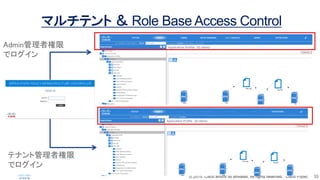 ? 2015 Cisco and/or its affiliates. All rights reserved. Cisco Public 33
ޥƥ  Role Base Access Control
Adminߘ
ǥ
ƥʥȹߘ
ǥ
 