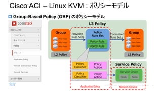 ? Group-Based Policy (GBP) Υݥꥷ`ǥ
Cisco ACI C Linux KVM : ݥꥷ`ǥ
L3 Policy
Policy
Rule Set
Policy Rule
Policy Rule
Service Chain
Policy
Classifier
Policy
Action
Policy
Classifier
Policy
Action
L2 Policy
Group
Policy Target
Policy Target
Policy Target
Provided
Rule Sets
Node Node
L2 Policy
Group
Policy Target
Policy Target
Policy Target
Consumed
Rule Sets
Service Policy
Application Policy Network Service
 