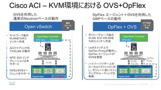 OpenStack Controller
OVS ML2
Open vSwitch OpFlex + OVS
OVSä
ͨNeutron٩`΄
OpFlex `ȣOVSä
GBP٩`΄
Hypervisor
vm4
Project 1 Project 2 Project 3
vm5
vm3
vm5
vm6
OVS Agent
APIC ML2
? ͥåȥ`
VLANToR
å
? ACIե֥å
VXLAN 
? APIC GUI 
`δ
ݩ`
? OVSOVS`
Ȥ򥵥ݩ`
OpenStack Controller
Hypervisor
vm4
Project 1 Project 2 Project 3
vm5
vm3
vm5
vm6
OpFlex Agent
APIC ML2
? ݥꥷ``ך
VLAN ֤ VXLAN
ToRå
? LeafåϤ
OpFlex Proxy
OpFlex `Ȥ
OVS
? ϥѩ`Х`Ϥ
`ȥեåˌ
ݥꥷ`ˏ
󥰤`ƥ󥰤

OpFlex
Proxy
VLAN
VLAN
VXLAN
CY15Q4
`
趨
F
`
g
Cisco ACI C KVMhˤ OVS+OpFlex
 