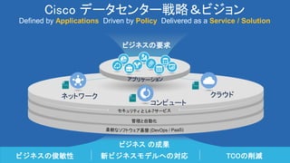5
Cisco ǩ`󥿩`ԣӥ
Defined by Applications. Driven by Policy. Delivered as a Service / Solution
ӥͥ γɹ
ӥͥο ¥ӥͥǥؤΌ TCOp
ӥͥҪ
ԥ`
饦ɥͥåȥ`
Policy
Policy
Policy
 
