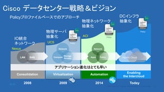 2009 20142008
Consolidation Virtualization Automation
Enabling
the Intercloud
LAN SAN
Network
Compute
Storage
Access
Network
Apps Policy
Today
Policy
Policy
ץꥱ`MϤȤƤ礤
Policy
UCS
ACI
Nexus
Hybrid Cloud
Policy
Policy
Policy
Cisco ǩ`󥿩`ԣӥ
Policyץե٩`ǤΥץ`
IOy
ͥåȥ`
`

ͥåȥ`

DCե

 