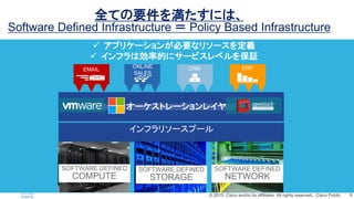 ? 2015 Cisco and/or its affiliates. All rights reserved. Cisco Public 8
ե꥽`ש`
SOFTWARE DEFINED
COMPUTE
SOFTWARE DEFINED
STORAGE
SOFTWARE DEFINED
NETWORK
EMAIL CRM ERPONLINE
SALES
`ȥ`쥤
ȫƤҪ򜺤ˤϡ
Software Defined Infrastructure  Policy Based Infrastructure
? ץꥱ`󤬱Ҫʥ꥽`x
? եτʵĤ˥`ӥ٥^
 