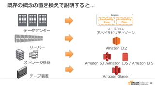 12
データセンター
リージョン
アベイラビリティゾーン
Amazon EC2
ストレージ機器 Amazon S3 /Amazon EBS / Amazon EFS
テープ装置 Amazon Glacier
サーバー
Availability
Zone
Region
Availability
Zone
既存の概念の置き換えで説明すると…
 