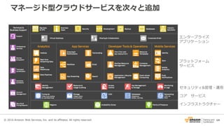 14
コア サービス
プラットフォーム
サービス
エンタープライズ
アプリケーション
インフラストラクチャー
セキュリティ&管理・運用
© 2016 Amazon Web Services, Inc. and its affiliates. All rights reserved.
マネージド型クラウドサービスを次々と追加
 